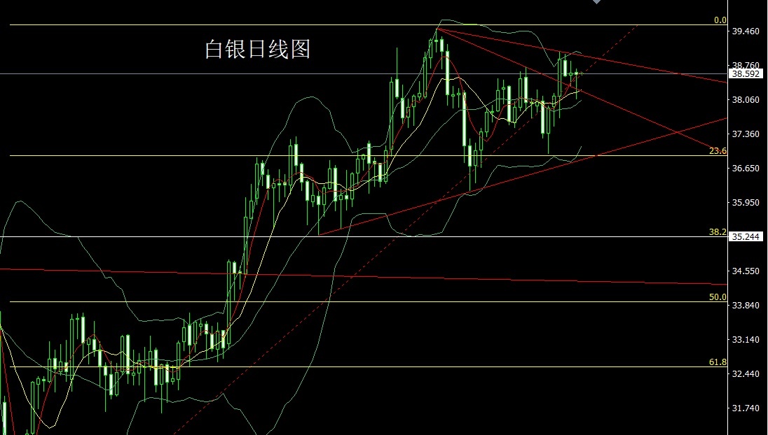 Silver daily chart